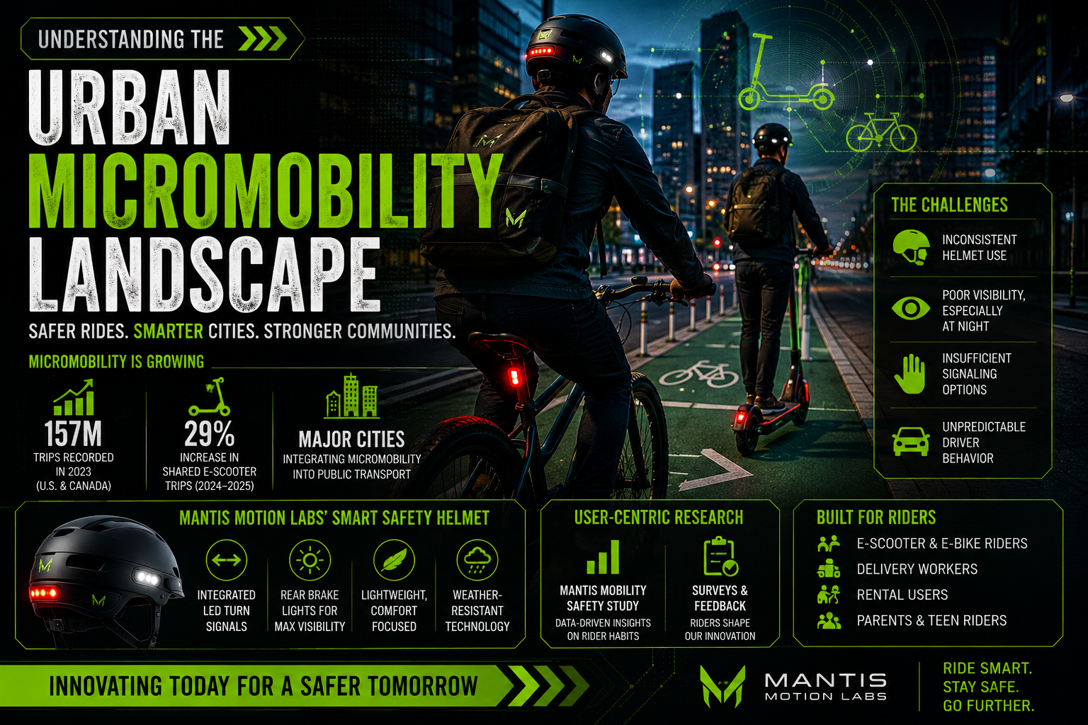 Urban Micro-Mobility Landscape - Mantis Motion Labs